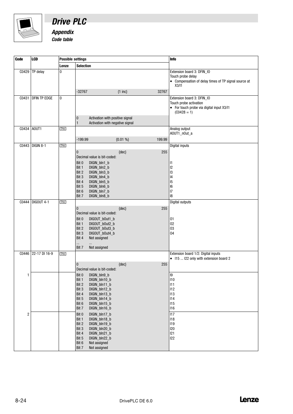 Drive plc, Appendix, 6 code table | Lenze Global Drive PLC Developer Studio User Manual | Page 104 / 129