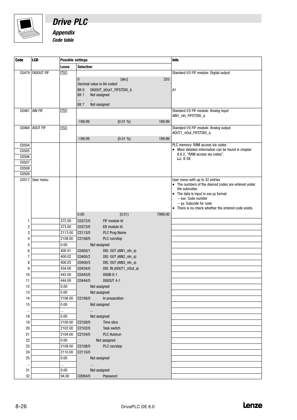Drive plc, Appendix, 6 code table | Lenze Global Drive PLC Developer Studio User Manual | Page 106 / 129
