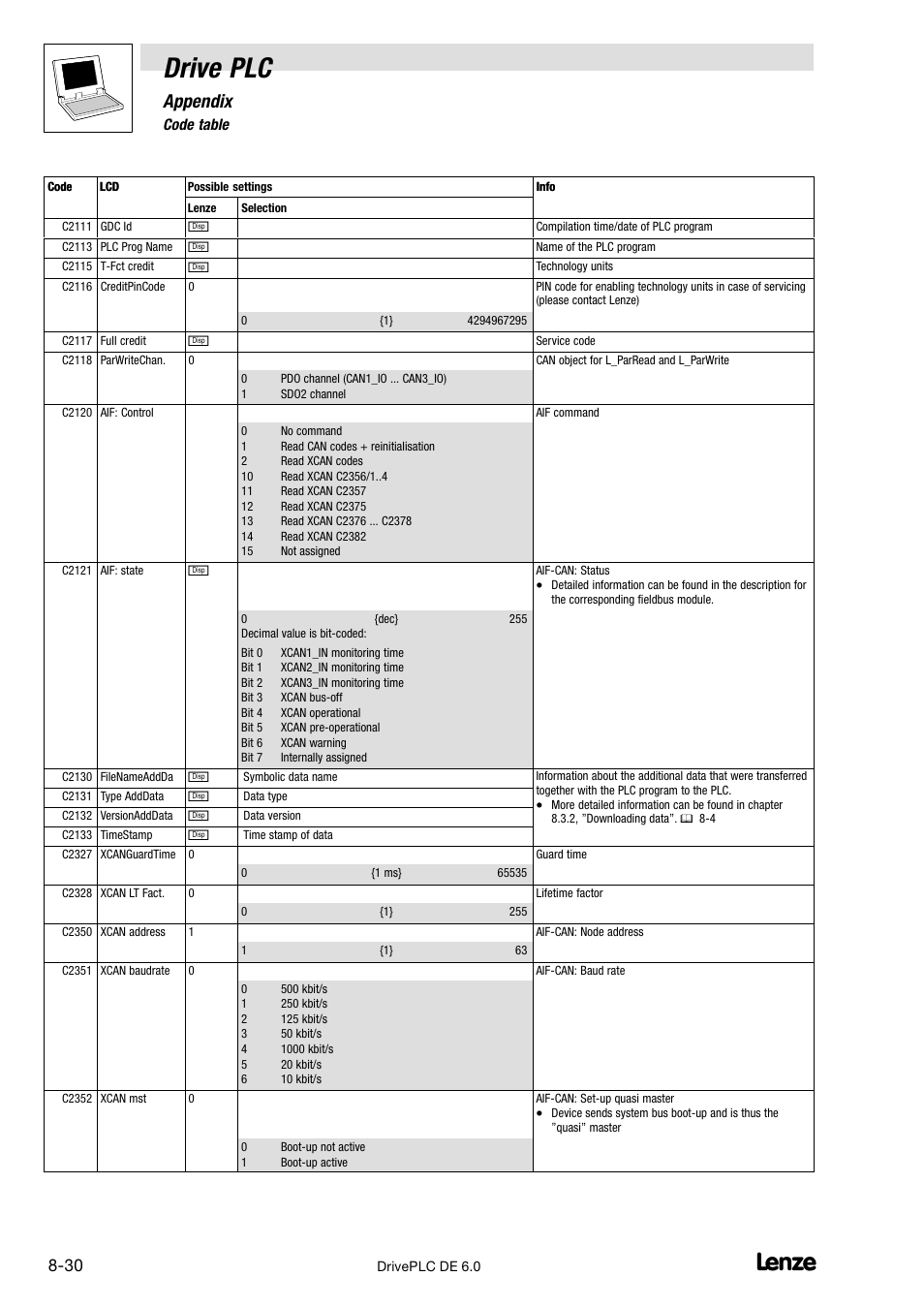 Drive plc, Appendix, 6 code table | Lenze Global Drive PLC Developer Studio User Manual | Page 110 / 129