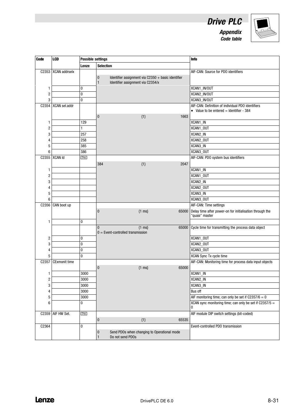 Drive plc, Appendix, 6 code table | Lenze Global Drive PLC Developer Studio User Manual | Page 111 / 129