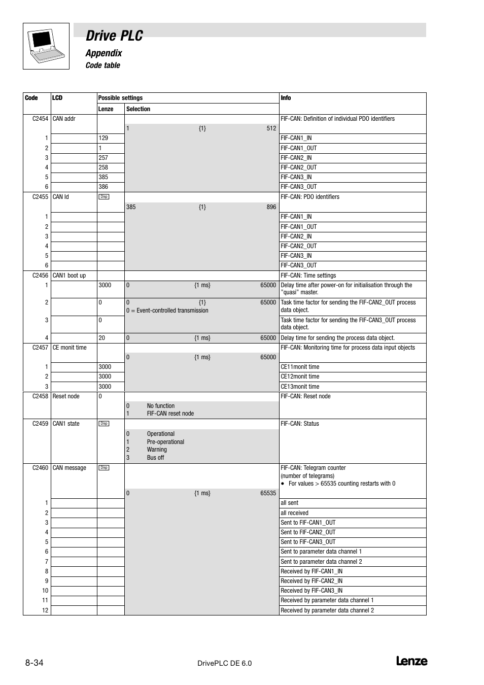 Drive plc, Appendix, 6 code table | Lenze Global Drive PLC Developer Studio User Manual | Page 114 / 129