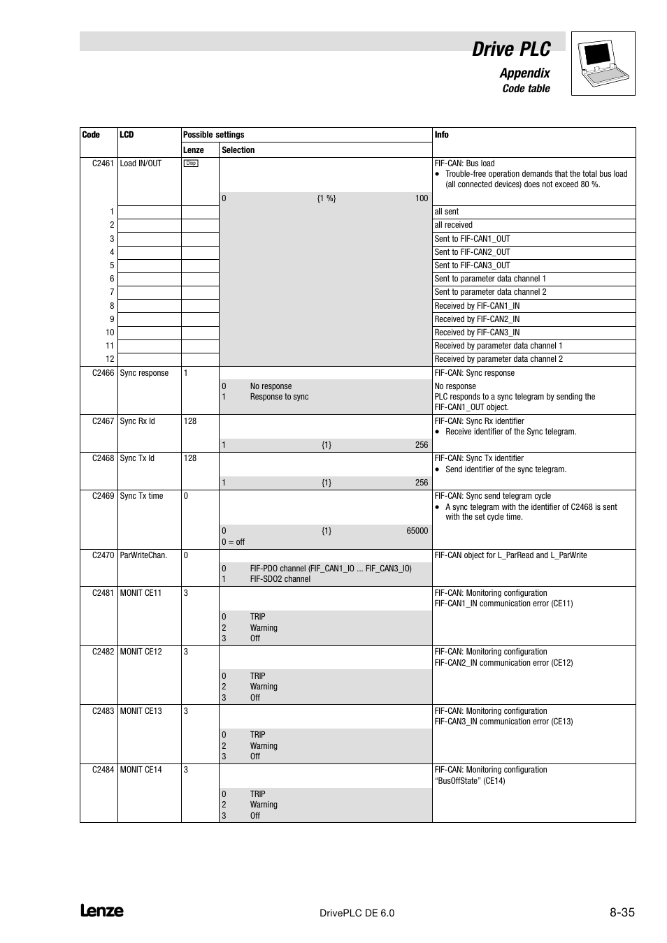 Drive plc, Appendix, 6 code table | Lenze Global Drive PLC Developer Studio User Manual | Page 115 / 129