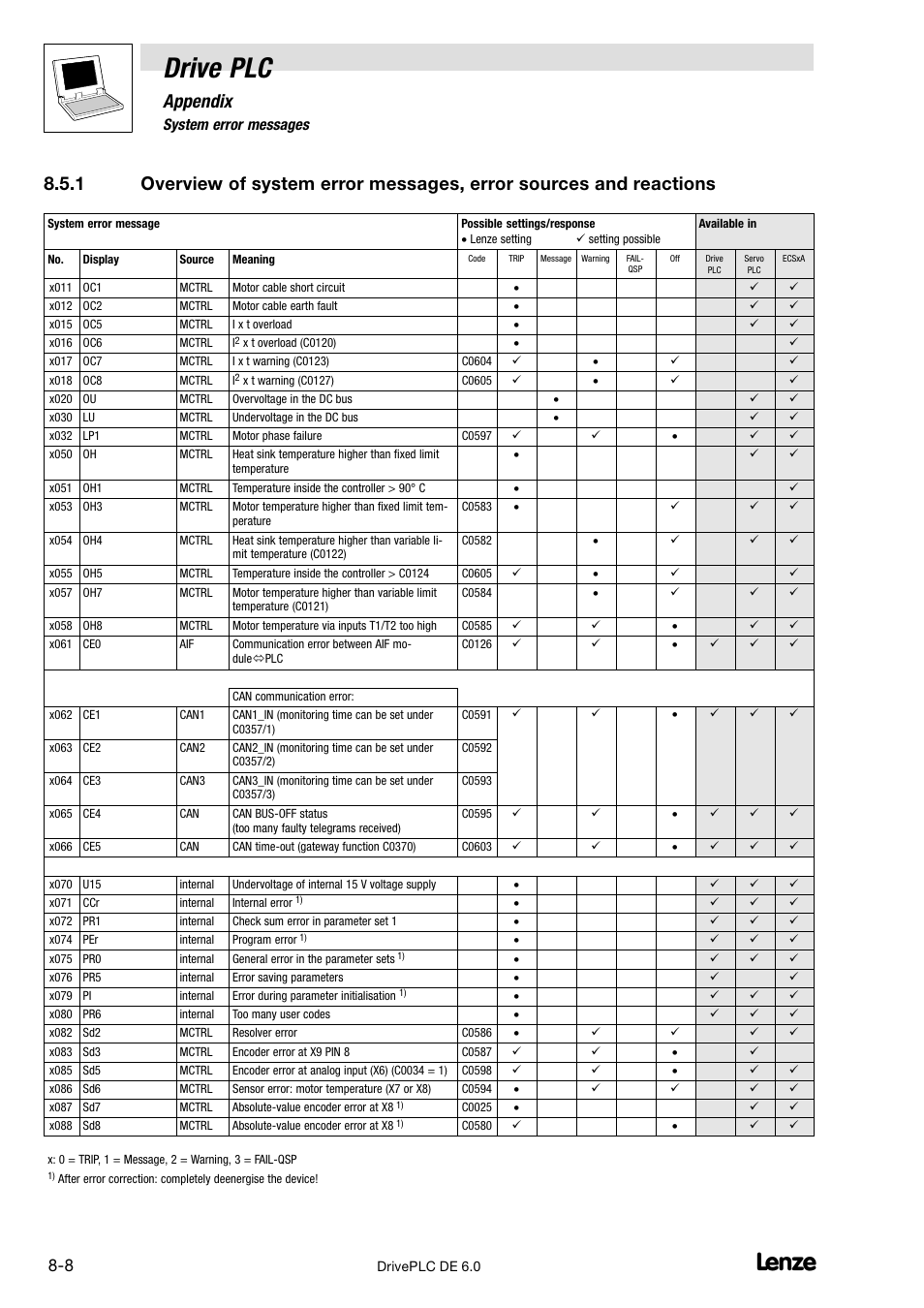 Drive plc, Appendix, 5 system error messages | Lenze Global Drive PLC Developer Studio User Manual | Page 88 / 129