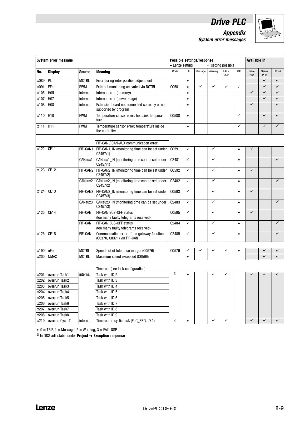 Drive plc, Appendix, 5 system error messages | Lenze Global Drive PLC Developer Studio User Manual | Page 89 / 129