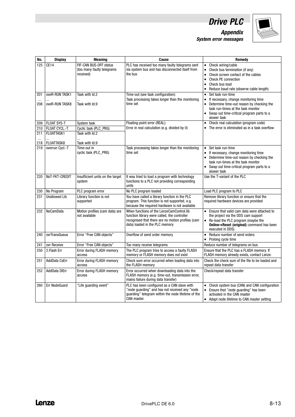 Drive plc, Appendix | Lenze Global Drive PLC Developer Studio User Manual | Page 93 / 129