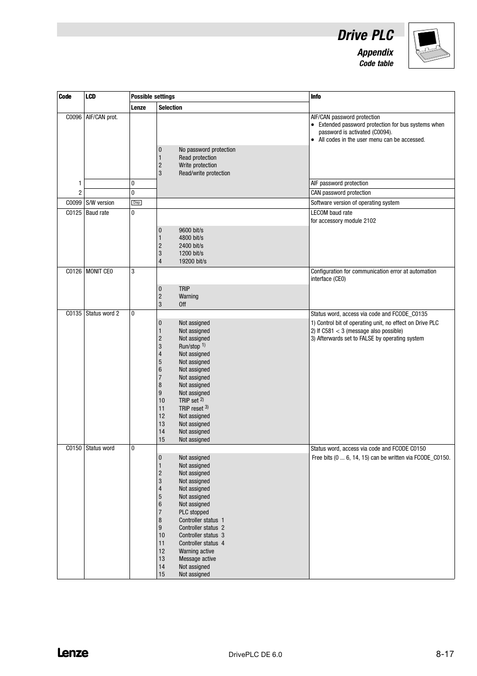 Drive plc, Appendix, 6 code table | Lenze Global Drive PLC Developer Studio User Manual | Page 97 / 129
