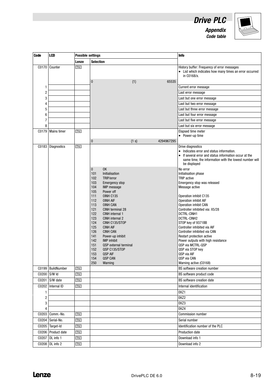 Drive plc, Appendix | Lenze Global Drive PLC Developer Studio User Manual | Page 99 / 129