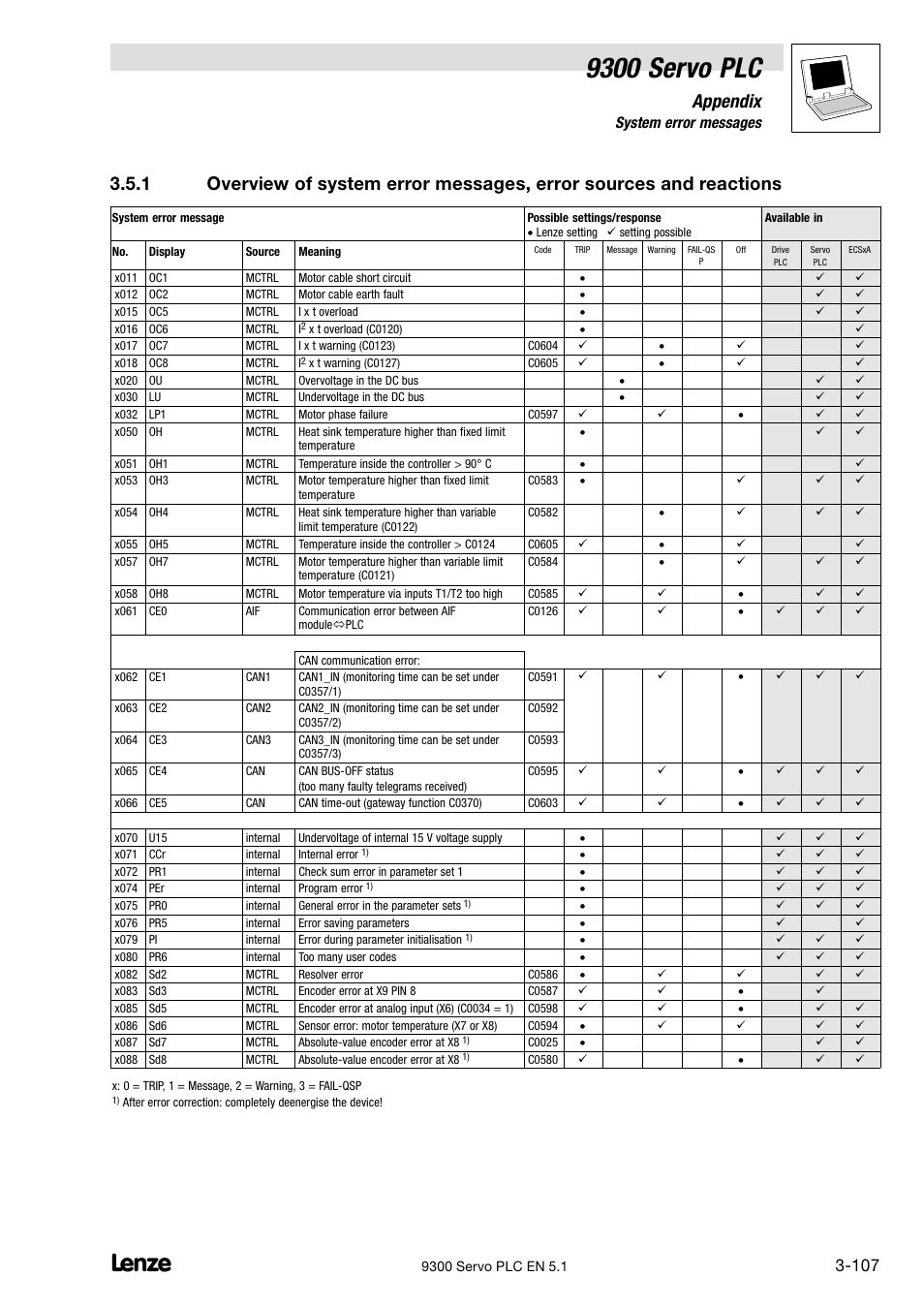 9300 servo plc, Appendix, 5 system error messages | Lenze DDS Target 9300 Servo PLC V8.x User Manual | Page 113 / 169