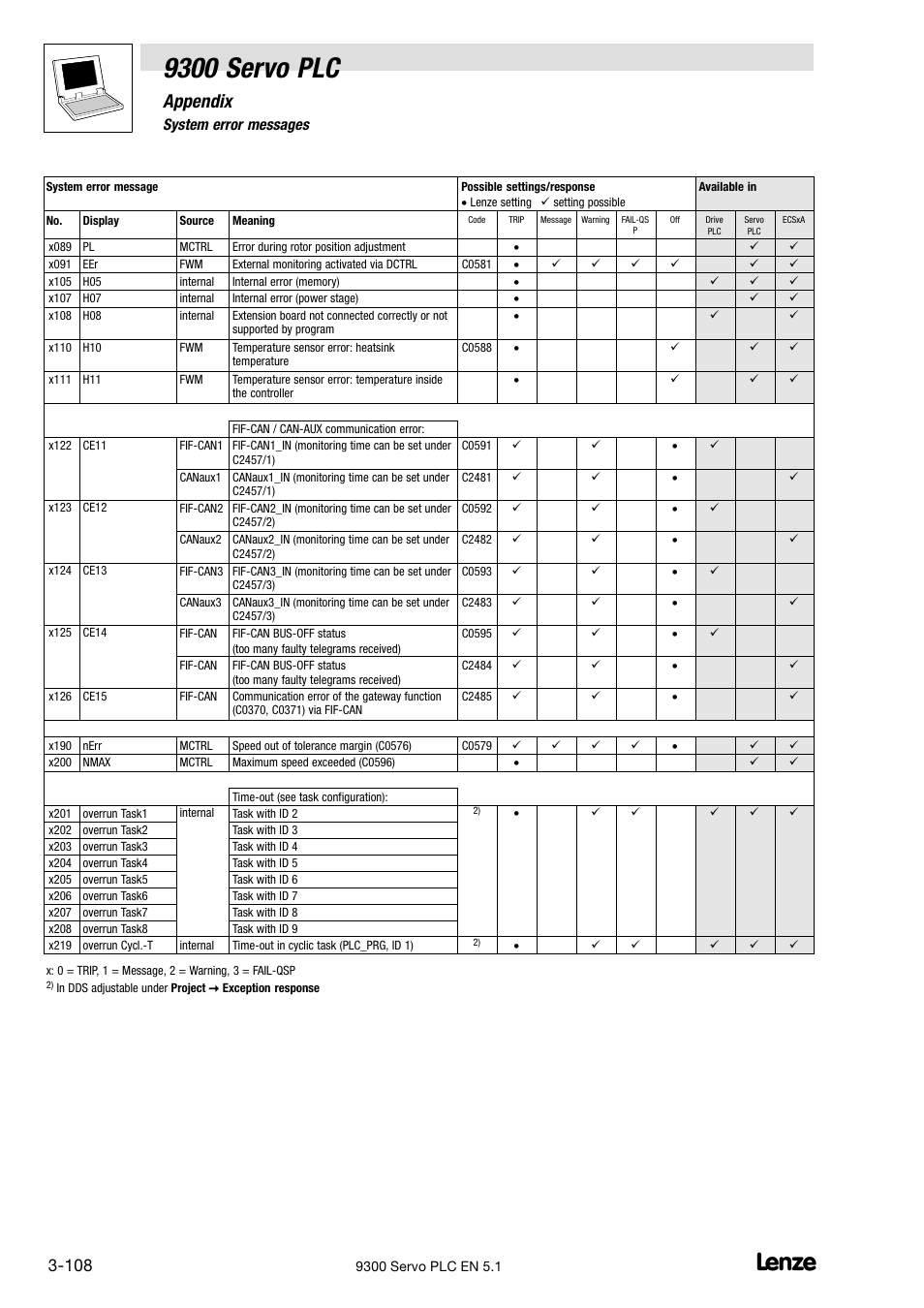 9300 servo plc, Appendix, 5 system error messages | Lenze DDS Target 9300 Servo PLC V8.x User Manual | Page 114 / 169