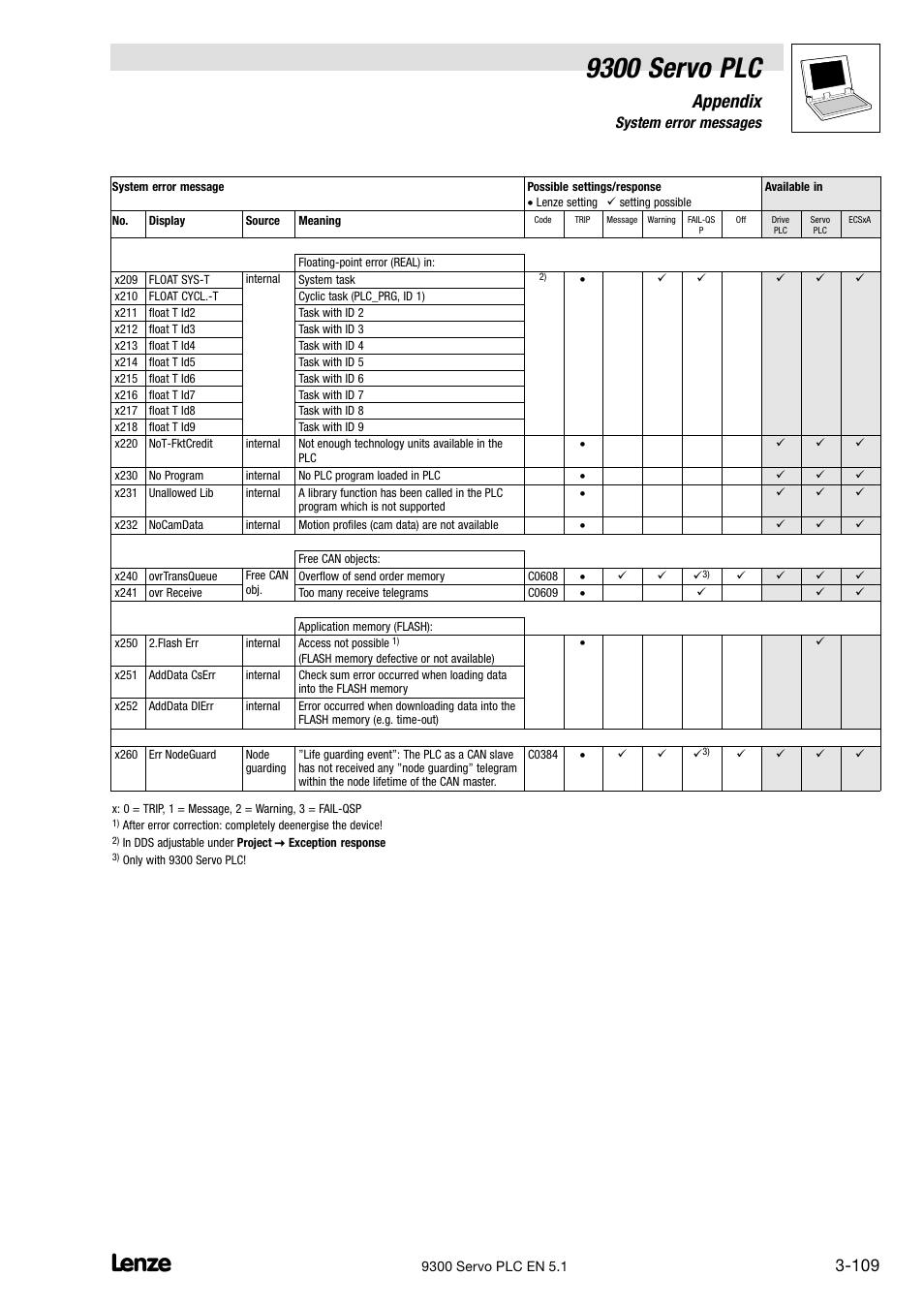 9300 servo plc, Appendix, 5 system error messages | Lenze DDS Target 9300 Servo PLC V8.x User Manual | Page 115 / 169