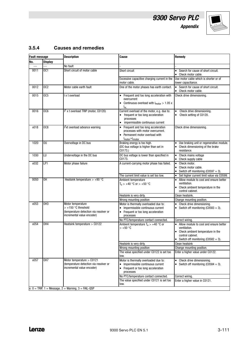 Causes and remedies, 9300 servo plc, Appendix | 4 causes and remedies | Lenze DDS Target 9300 Servo PLC V8.x User Manual | Page 117 / 169