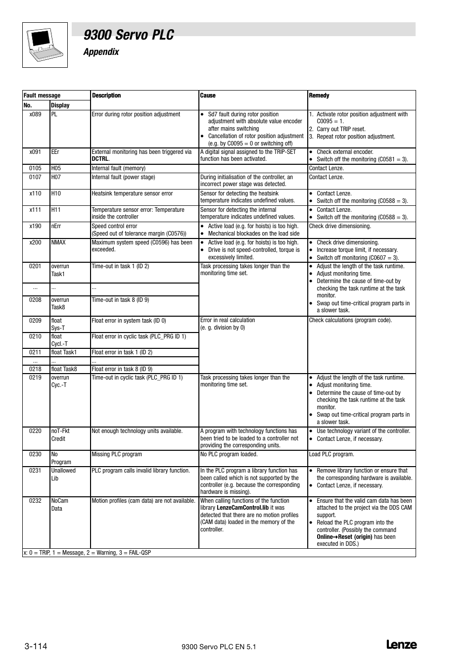 9300 servo plc, Appendix | Lenze DDS Target 9300 Servo PLC V8.x User Manual | Page 120 / 169