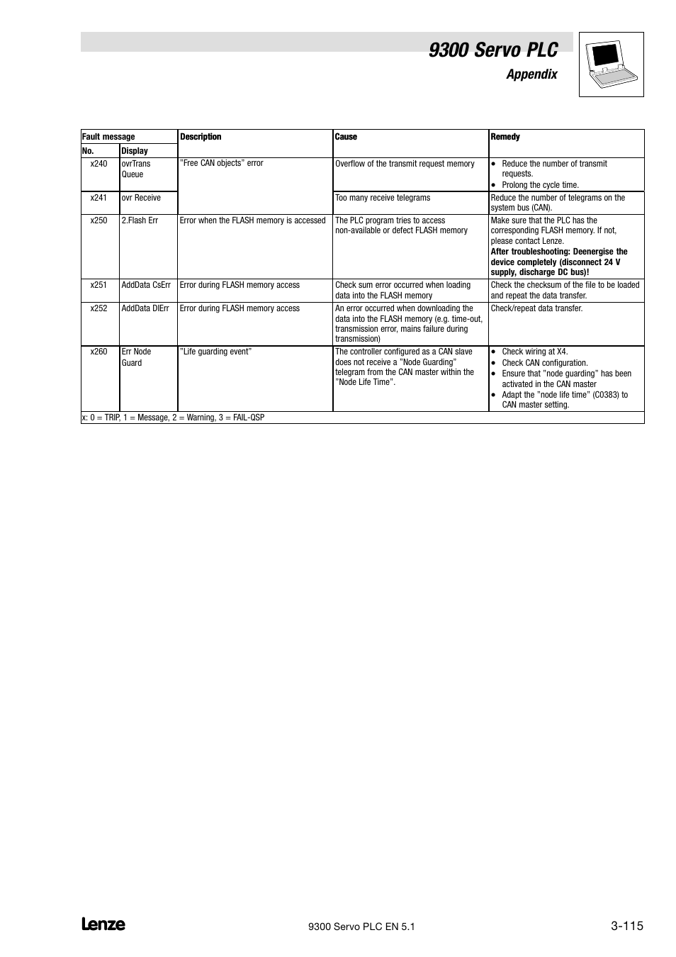 9300 servo plc, Appendix | Lenze DDS Target 9300 Servo PLC V8.x User Manual | Page 121 / 169