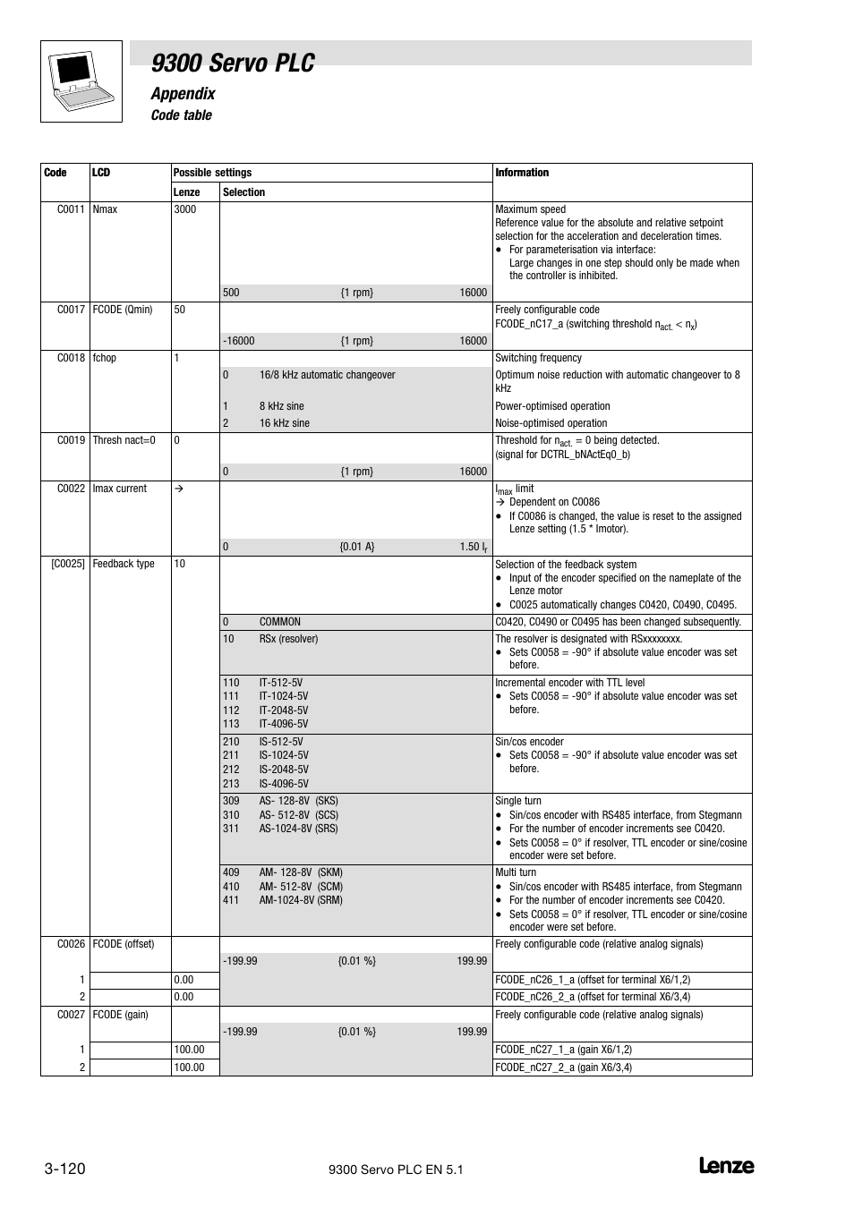 9300 servo plc, Appendix, 6 code table | Lenze DDS Target 9300 Servo PLC V8.x User Manual | Page 126 / 169