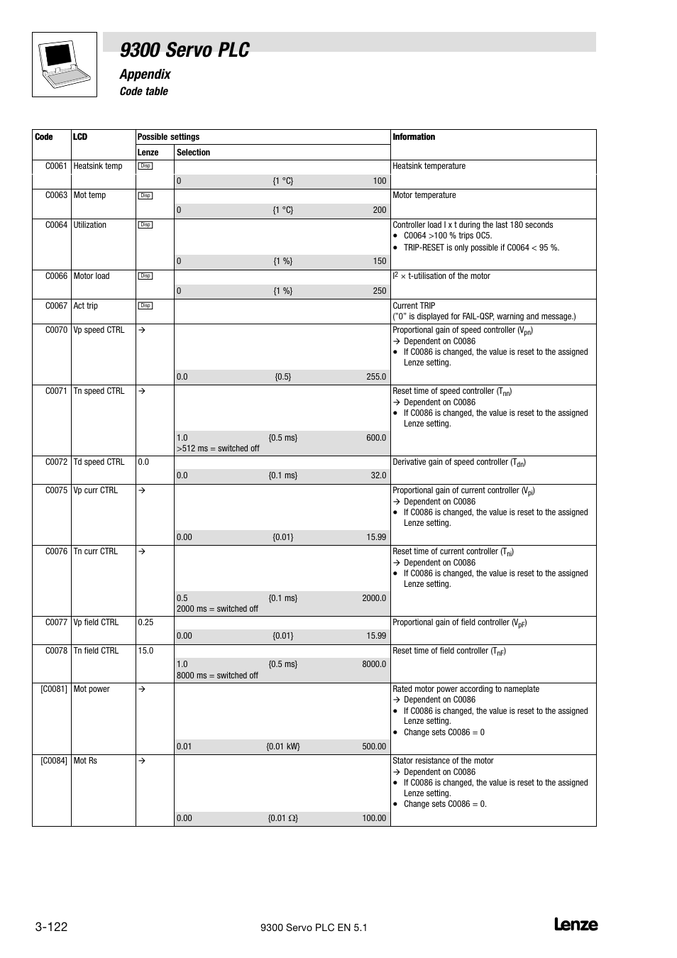 9300 servo plc, Appendix, 6 code table | Lenze DDS Target 9300 Servo PLC V8.x User Manual | Page 128 / 169