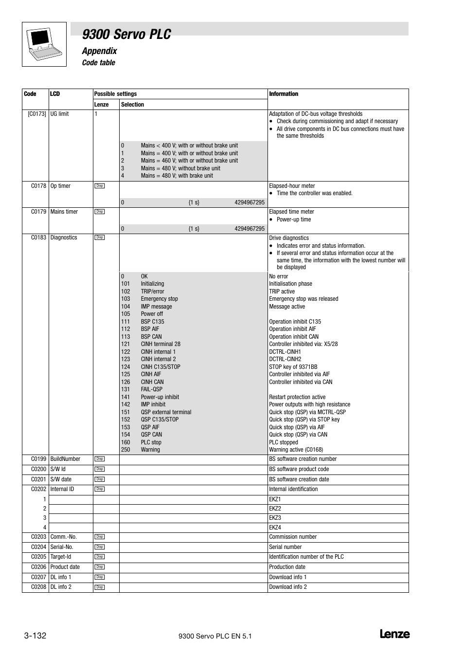 9300 servo plc, Appendix | Lenze DDS Target 9300 Servo PLC V8.x User Manual | Page 138 / 169