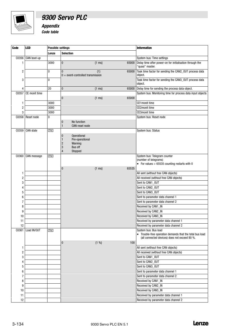 9300 servo plc, Appendix, 6 code table | Lenze DDS Target 9300 Servo PLC V8.x User Manual | Page 140 / 169