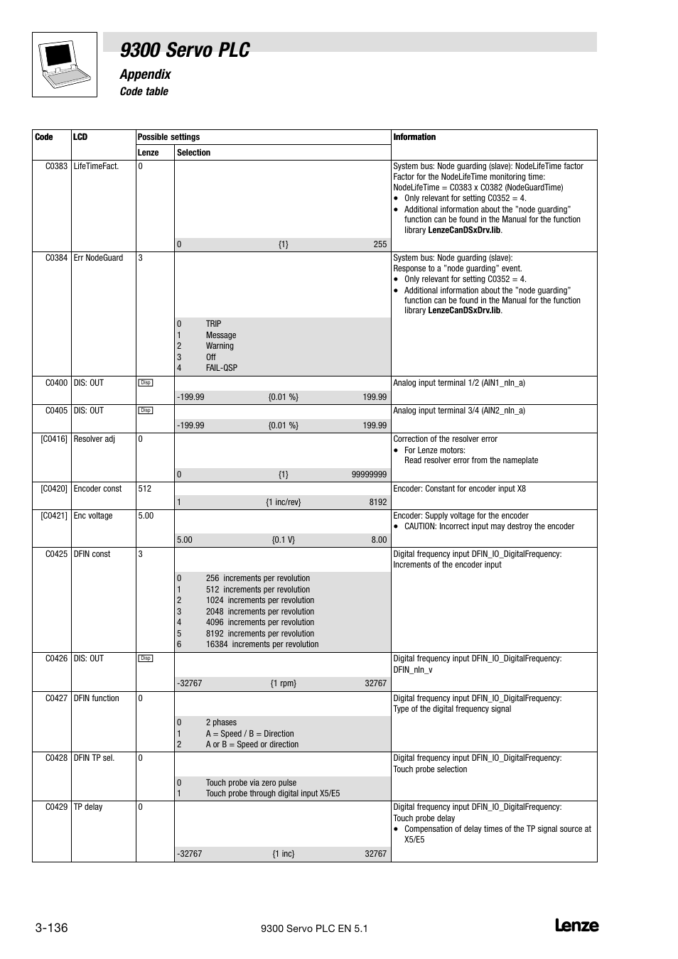 9300 servo plc, Appendix | Lenze DDS Target 9300 Servo PLC V8.x User Manual | Page 142 / 169