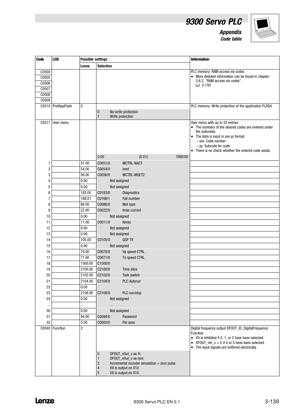9300 servo plc, Appendix, 6 code table | Lenze DDS Target 9300 Servo PLC V8.x User Manual | Page 145 / 169