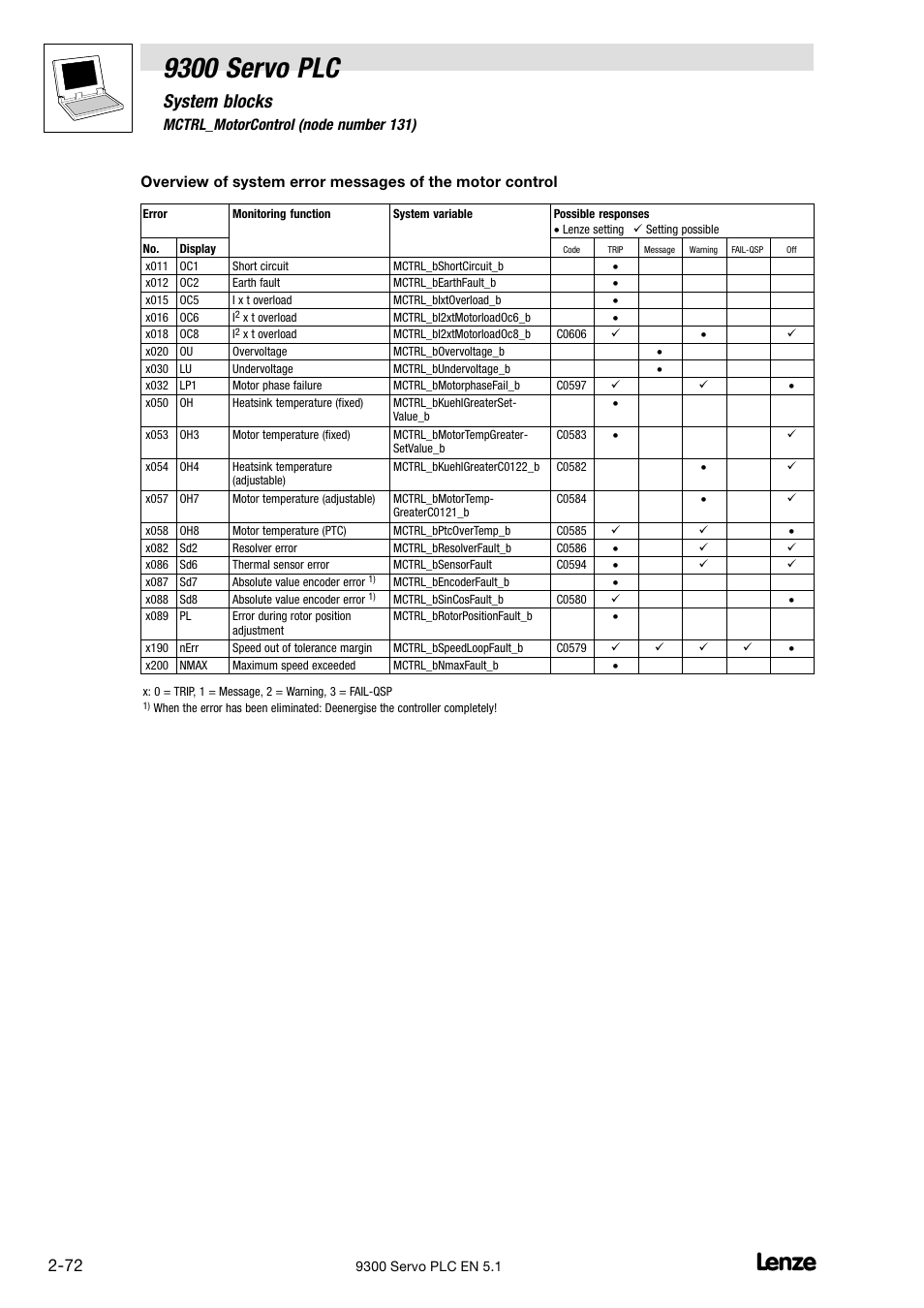 9300 servo plc, System blocks | Lenze DDS Target 9300 Servo PLC V8.x User Manual | Page 78 / 169