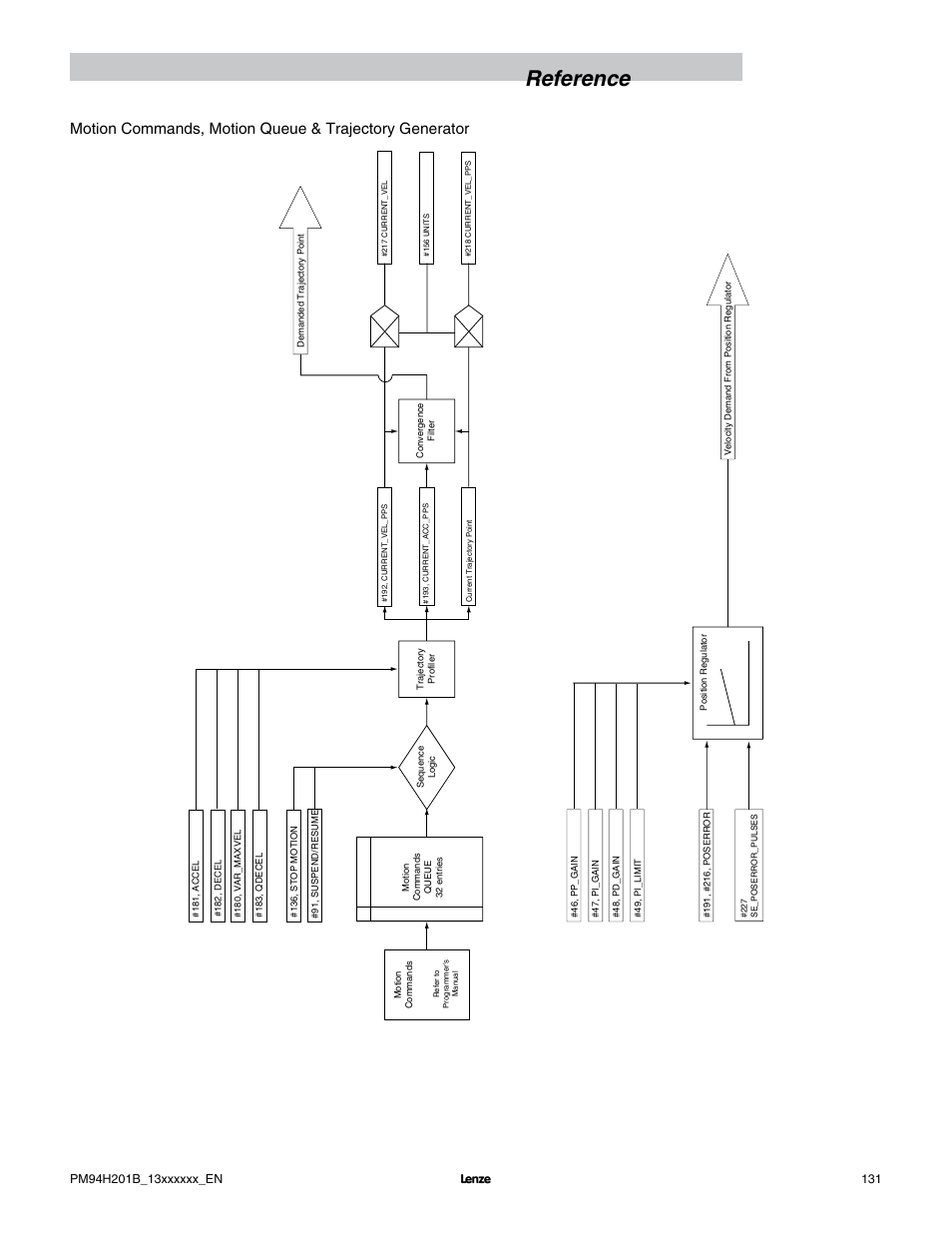 Reference | Lenze E94P PositionServo with MVOB User Manual | Page 133 / 140