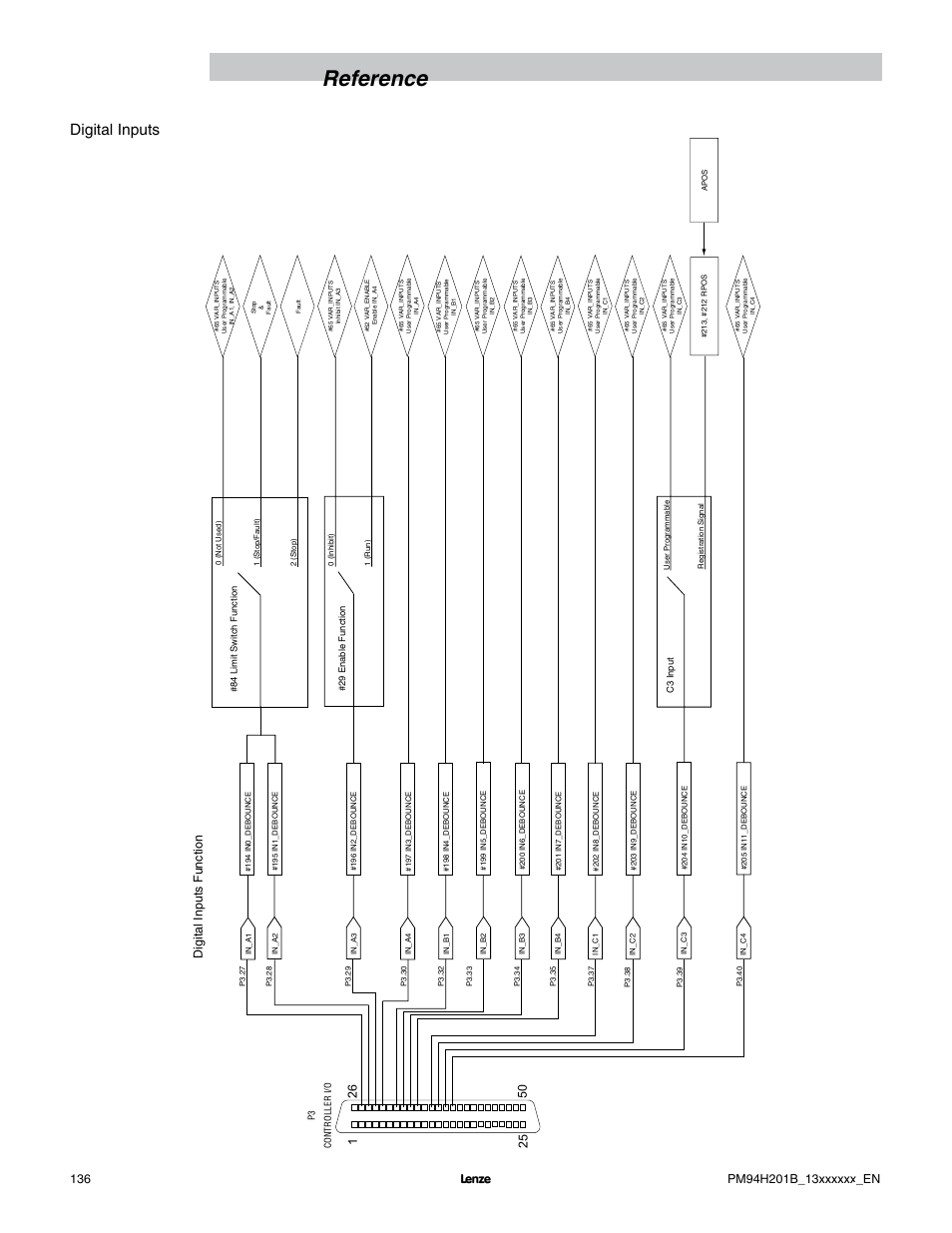Reference, Digital inputs, Digital inputs function | Lenze E94P PositionServo with MVOB User Manual | Page 138 / 140