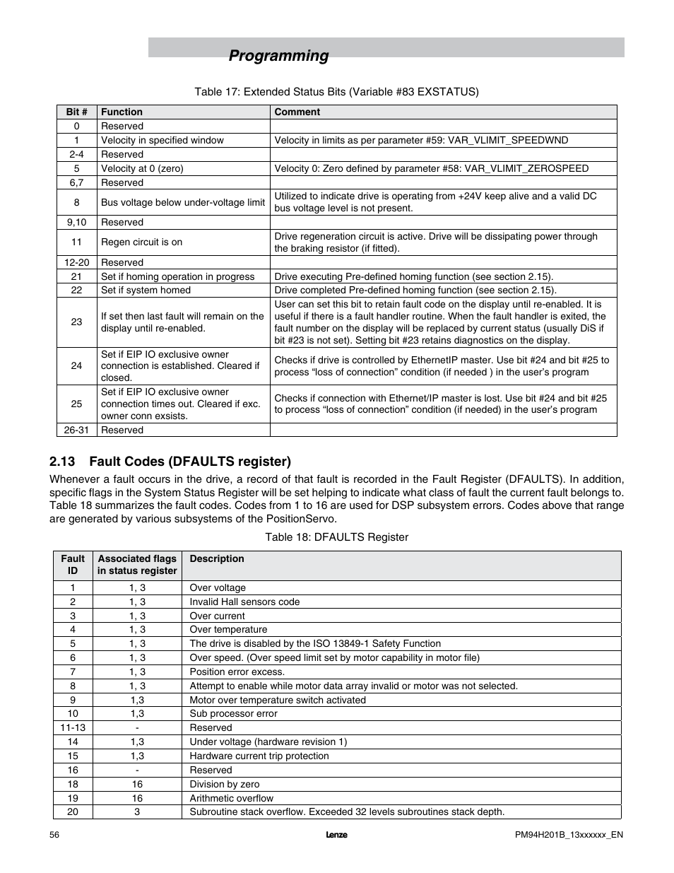 Programming, 13 fault codes (dfaults register) | Lenze E94P PositionServo with MVOB User Manual | Page 58 / 140