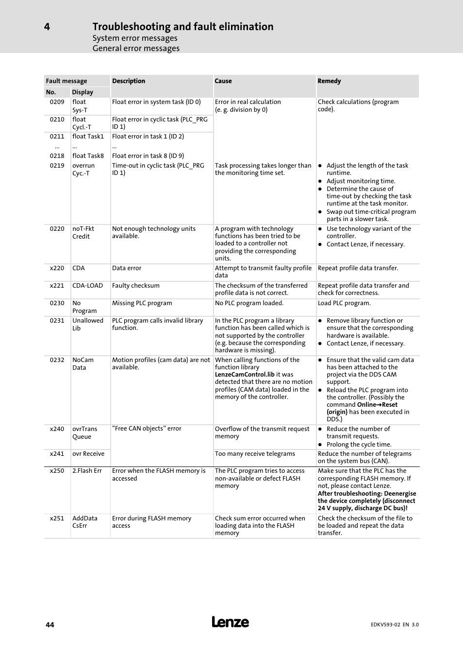 Troubleshooting and fault elimination, System error messages general error messages | Lenze EVS93xx User Manual | Page 44 / 46