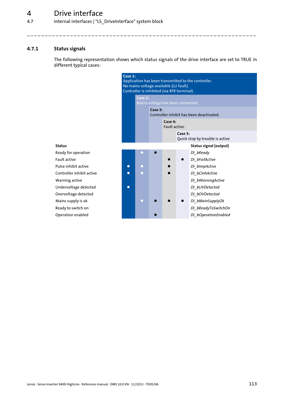 1 status signals, Status signals, 4drive interface | Lenze 9400 User Manual | Page 113 / 954