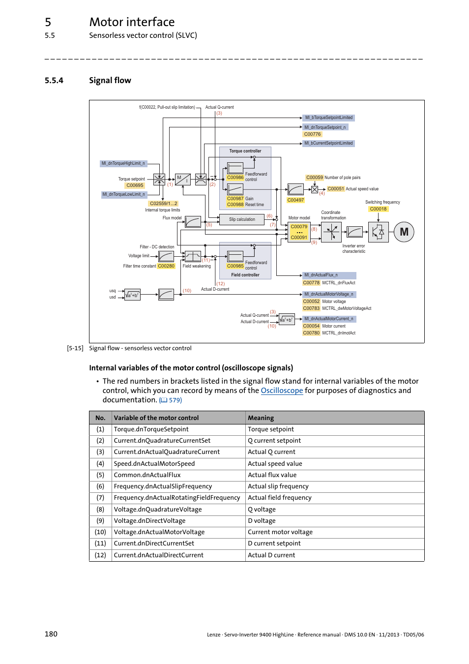 4 signal flow, Signal flow, 5motor interface | 5 sensorless vector control (slvc) 180 | Lenze 9400 User Manual | Page 180 / 954