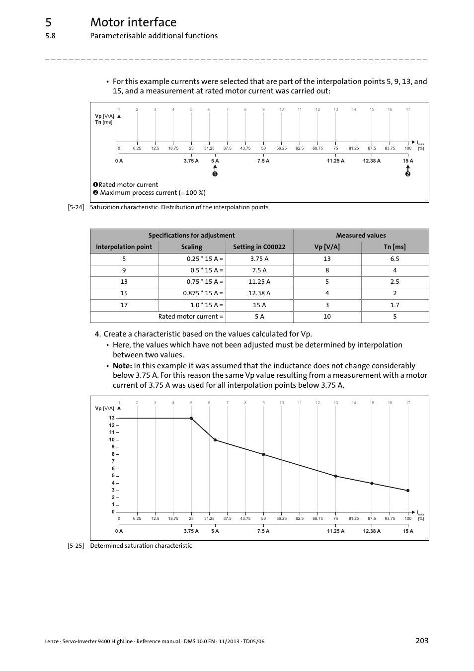 5motor interface, 8 parameterisable additional functions | Lenze 9400 User Manual | Page 203 / 954