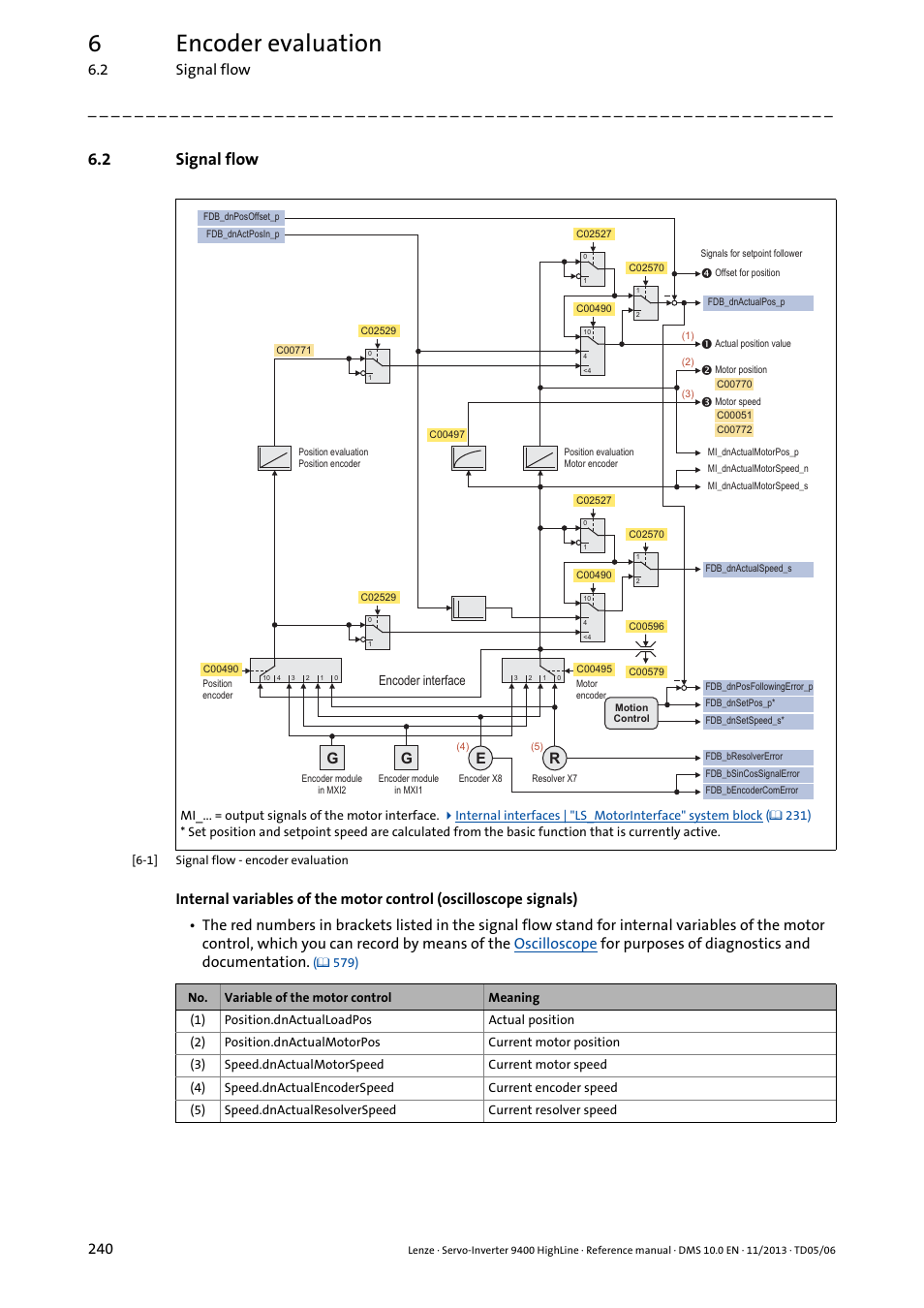 2 signal flow, Signal flow, Signal flow - encoder evaluation | 6encoder evaluation, 2 signal flow 240 | Lenze 9400 User Manual | Page 240 / 954