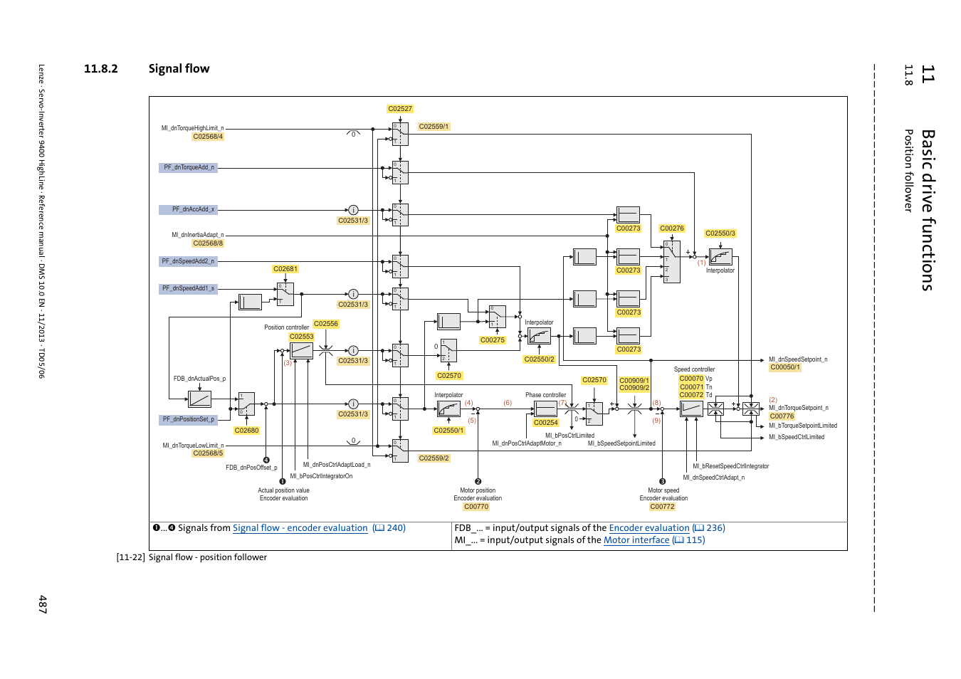 2 signal flow, Signal flow - position follower, 11 basic drive funct ions | 8 position followe r | Lenze 9400 User Manual | Page 487 / 954