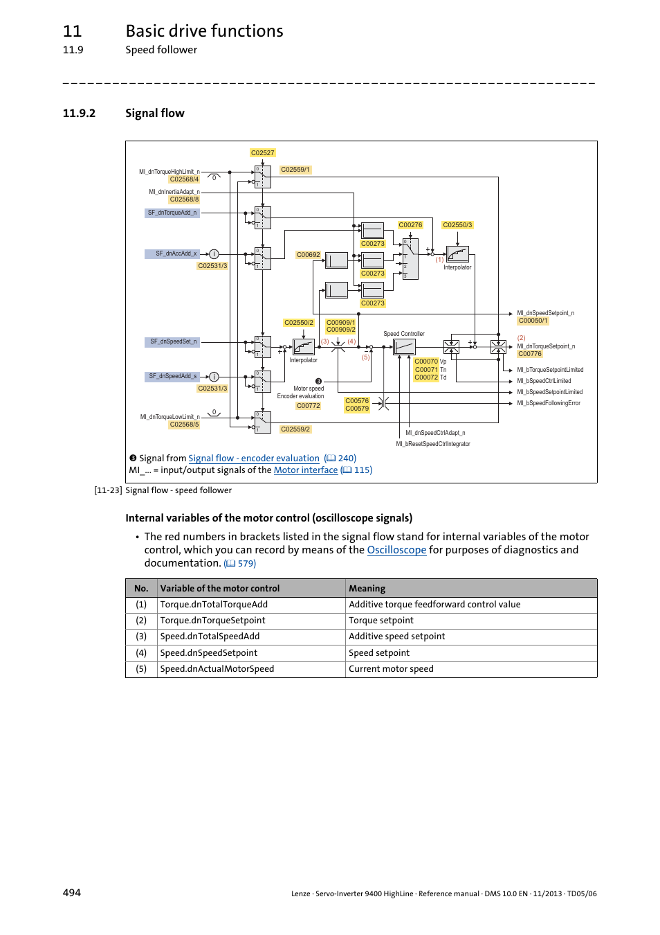 2 signal flow, Signal flow - speed follower, 11 basic drive functions | 9 speed follower 494 | Lenze 9400 User Manual | Page 494 / 954