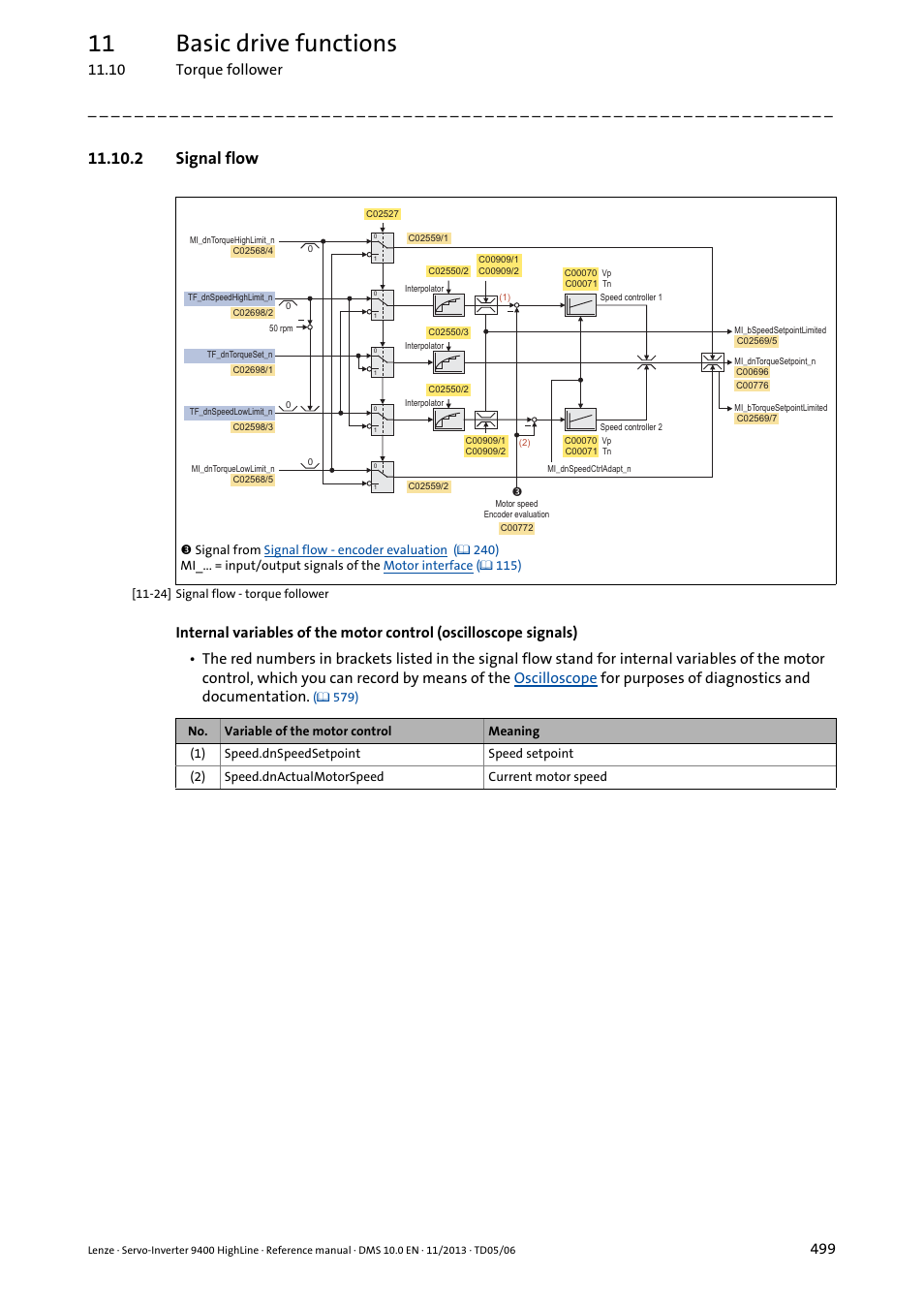 2 signal flow, Signal flow - torque follower, Signal | Flow - torque follower, 11 basic drive functions, 10 torque follower | Lenze 9400 User Manual | Page 499 / 954