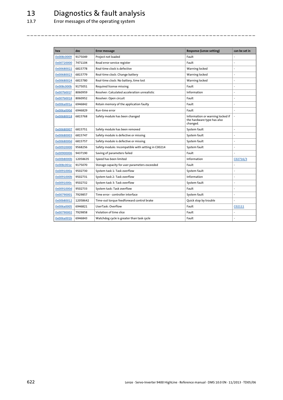 13 diagnostics & fault analysis, 7 error messages of the operating system 622 | Lenze 9400 User Manual | Page 622 / 954