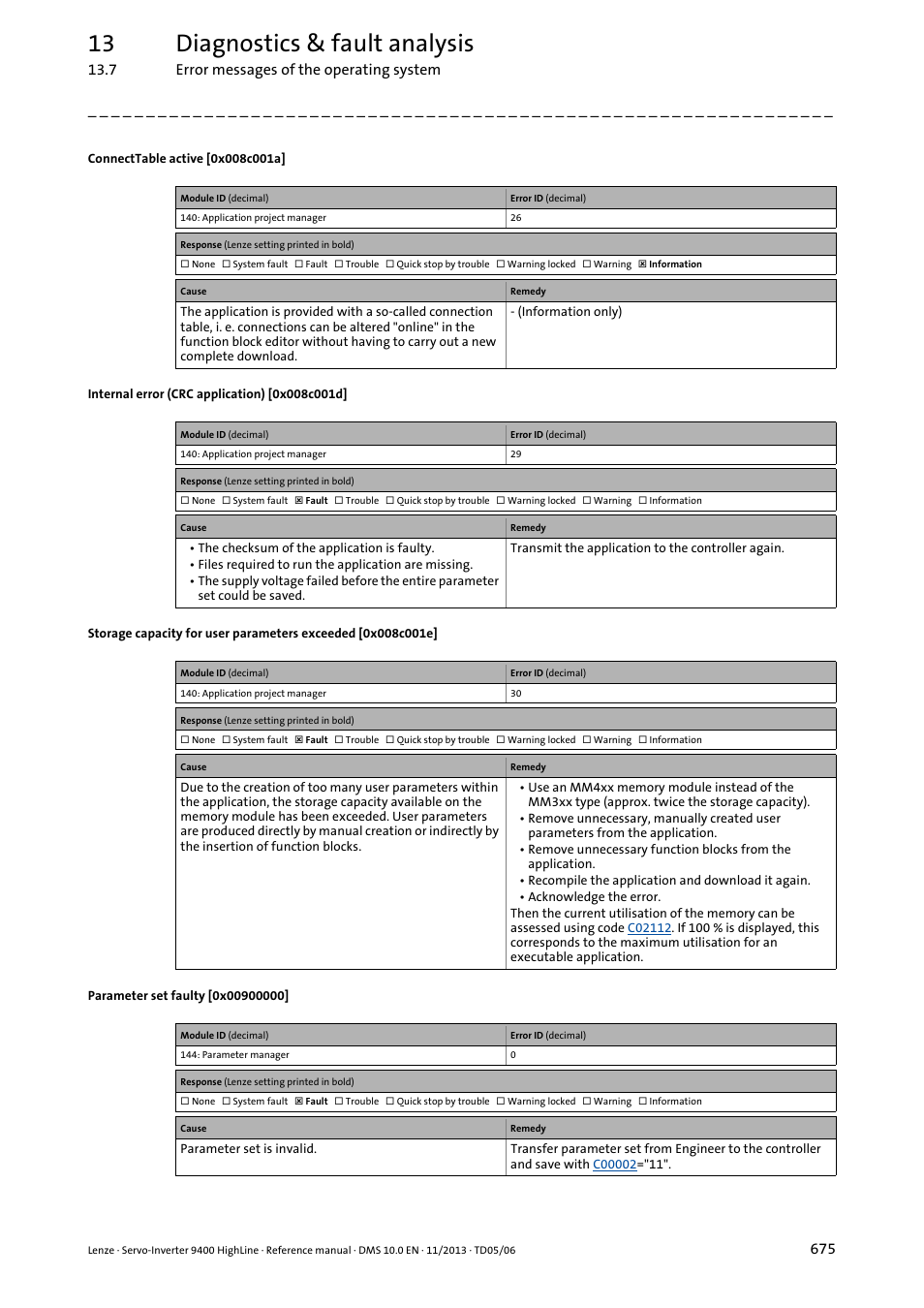 Connecttable active [0x008c001a, Internal error (crc application) [0x008c001d, Parameter set faulty [0x00900000 | 0x008c001a, 0x008c001d, 0x00900000, 0x008c001e, 13 diagnostics & fault analysis | Lenze 9400 User Manual | Page 675 / 954