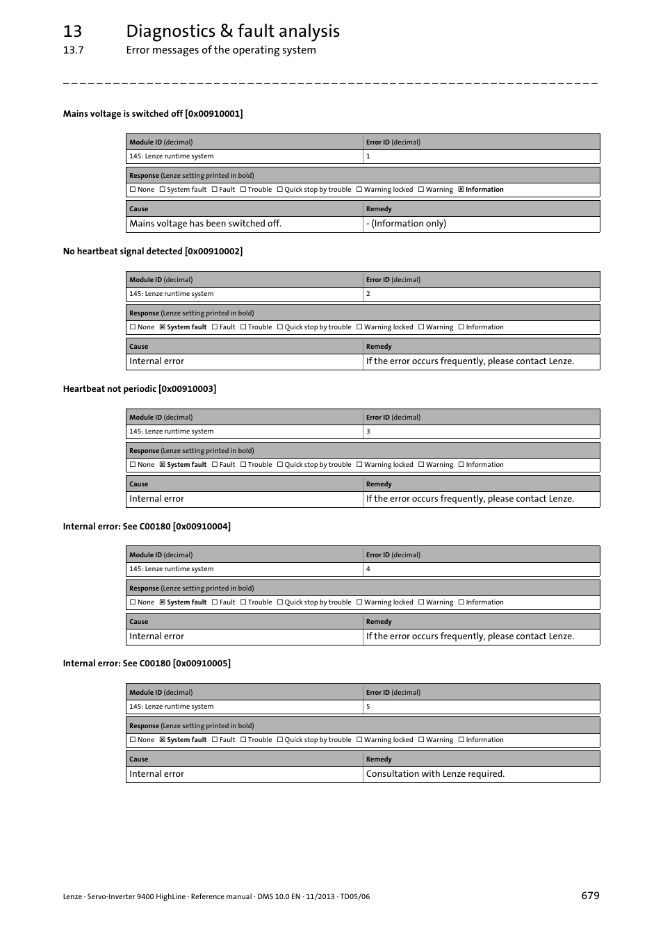 Mains voltage is switched off [0x00910001, No heartbeat signal detected [0x00910002, Heartbeat not periodic [0x00910003 | Internal error: see c00180 [0x00910004, Internal error: see c00180 [0x00910005, 0x00910003, 0x00910004, 0x00910005, 0x00910001, 0x00910002 | Lenze 9400 User Manual | Page 679 / 954