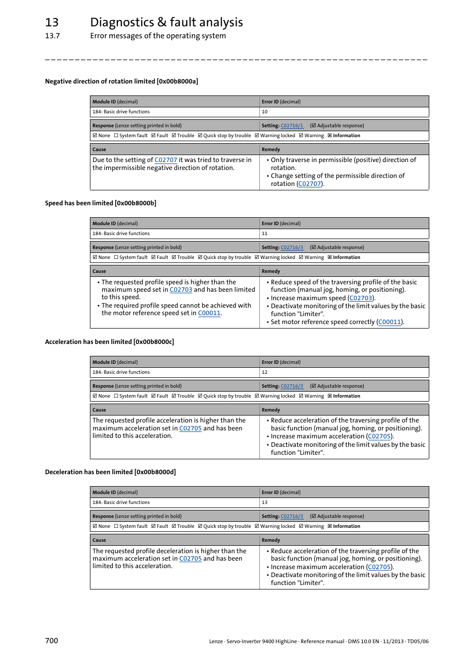 Negative direction of rotation limited [0x00b8000a, Speed has been limited [0x00b8000b, Acceleration has been limited [0x00b8000c | Deceleration has been limited [0x00b8000d, 0x00b8000c, 0x00b8000d, 0x00b8000a, 0x00b8000b, 13 diagnostics & fault analysis | Lenze 9400 User Manual | Page 700 / 954