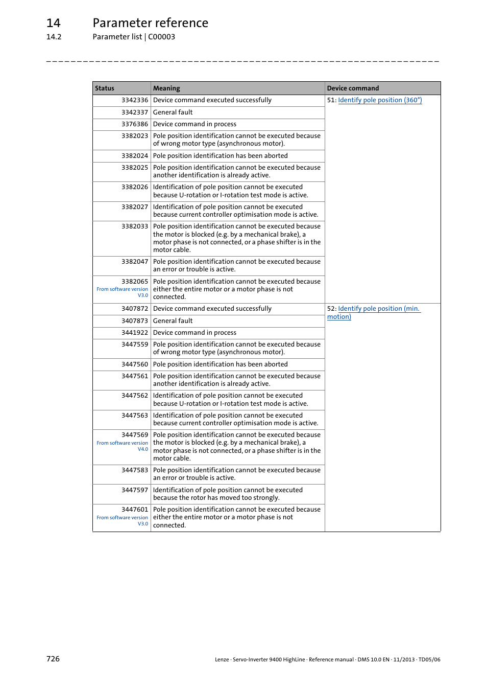 14 parameter reference | Lenze 9400 User Manual | Page 726 / 954