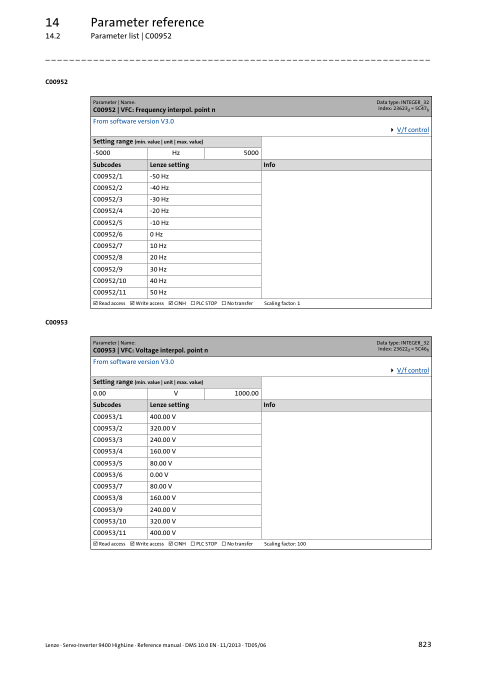 C00952 | vfc: frequency interpol. point n, C00953 | vfc: voltage interpol. point n, C00952/1 | C00953/1, C00952, C00953, 14 parameter reference | Lenze 9400 User Manual | Page 823 / 954