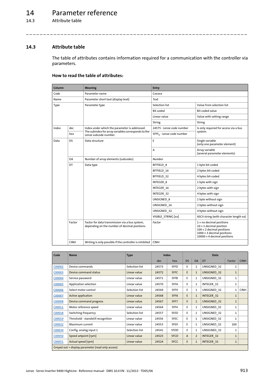 3 attribute table, 14 parameter reference | Lenze 9400 User Manual | Page 913 / 954