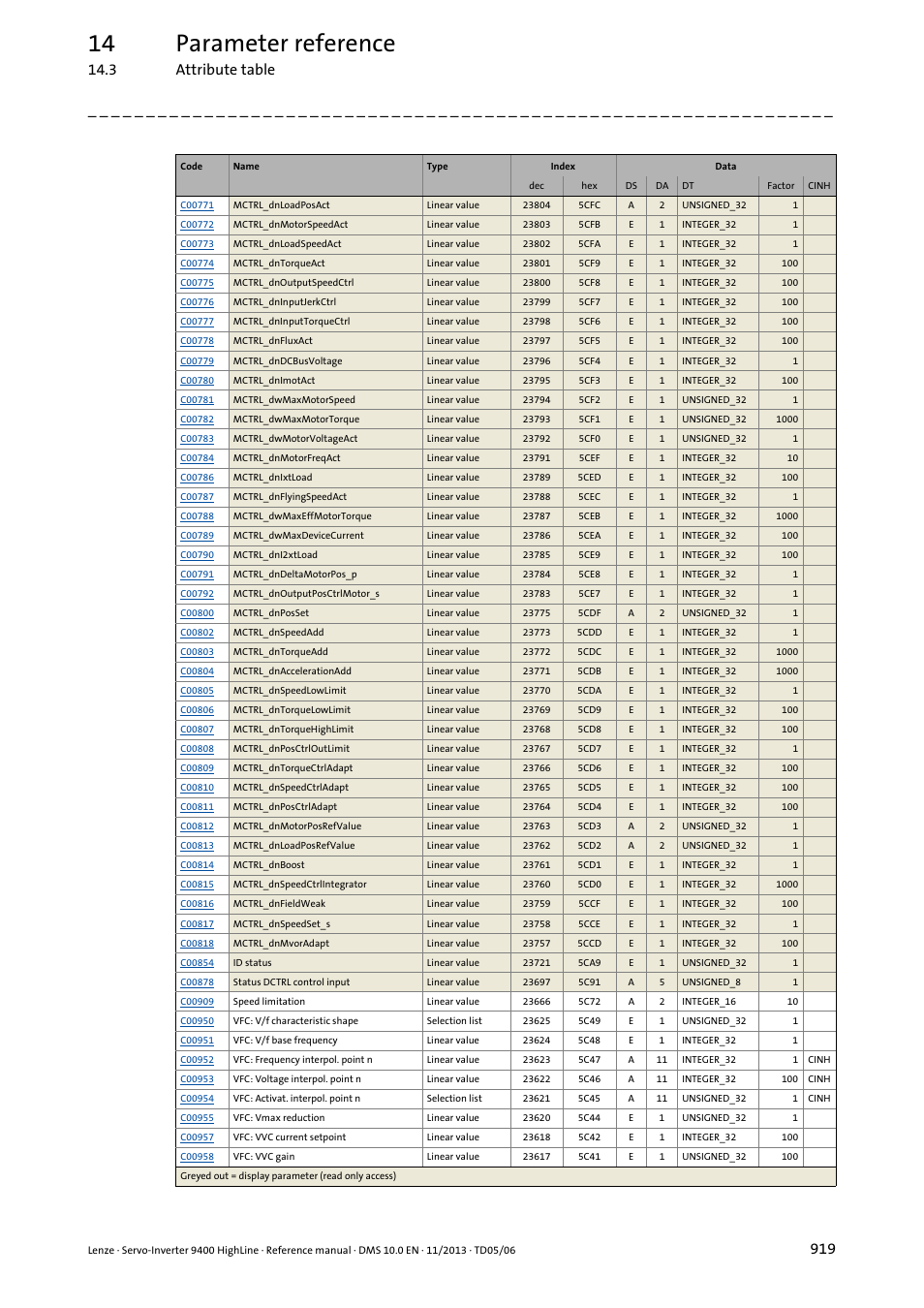 14 parameter reference, 3 attribute table | Lenze 9400 User Manual | Page 919 / 954