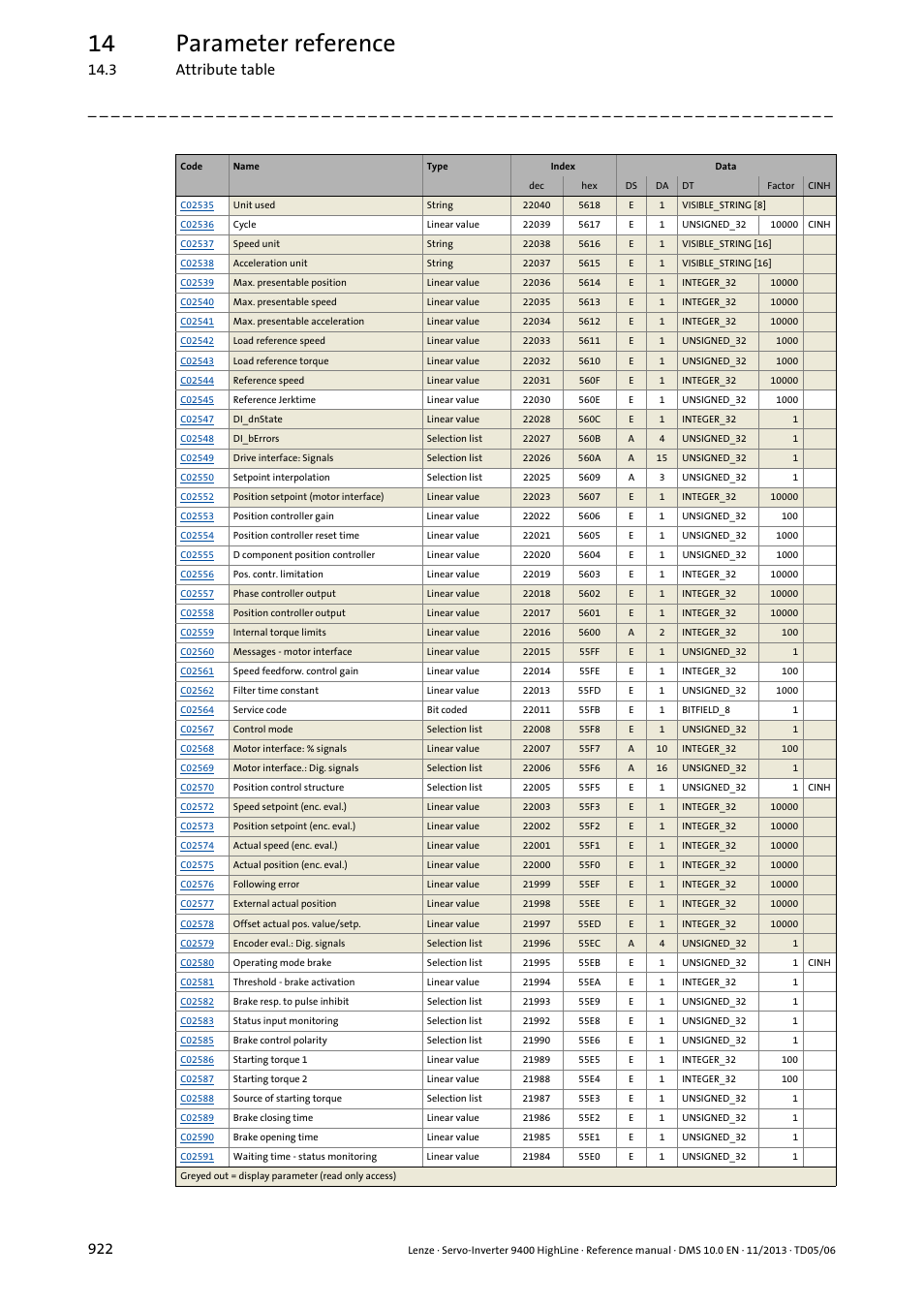 14 parameter reference, 3 attribute table 922 | Lenze 9400 User Manual | Page 922 / 954