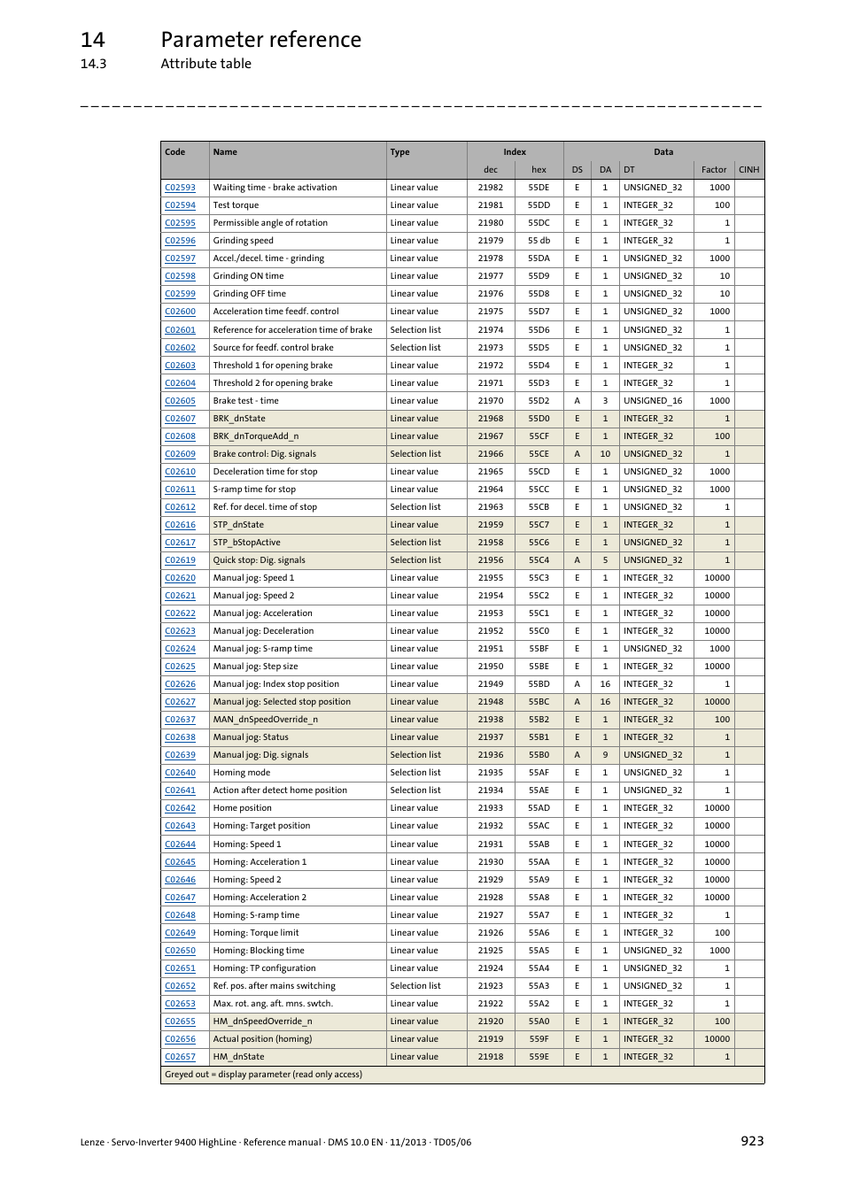 14 parameter reference, 3 attribute table | Lenze 9400 User Manual | Page 923 / 954