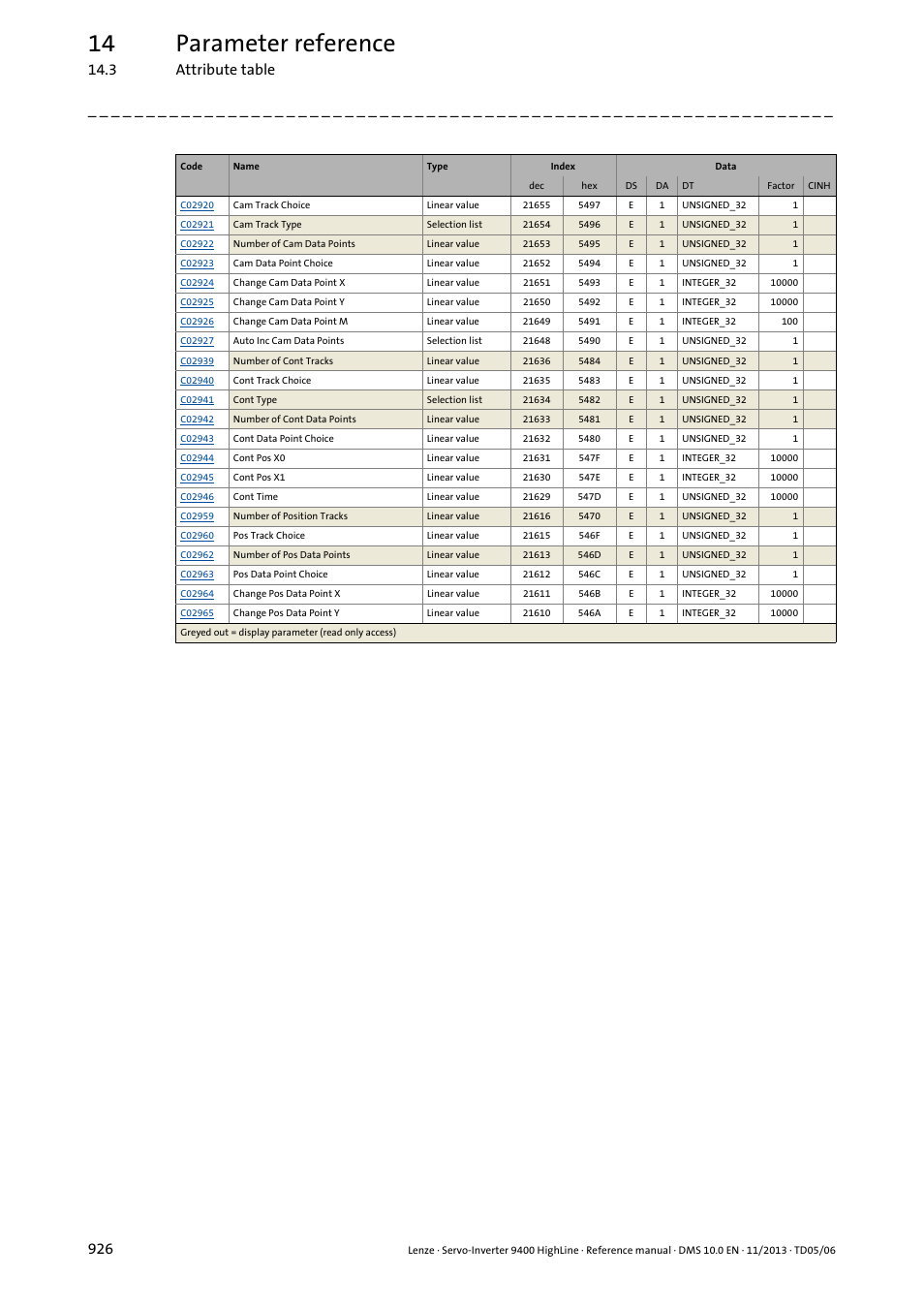 14 parameter reference, 3 attribute table 926 | Lenze 9400 User Manual | Page 926 / 954