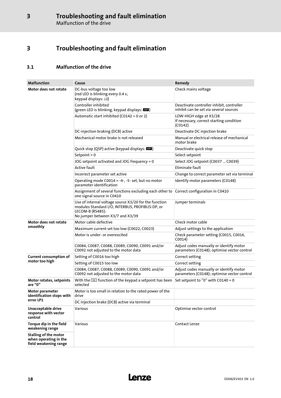 3 troubleshooting and fault elimination, 1 malfunction of the drive, Troubleshooting and fault elimination | Malfunction of the drive, 3troubleshooting and fault elimination | Lenze 8200 vector 15kW-30kW User Manual | Page 18 / 23