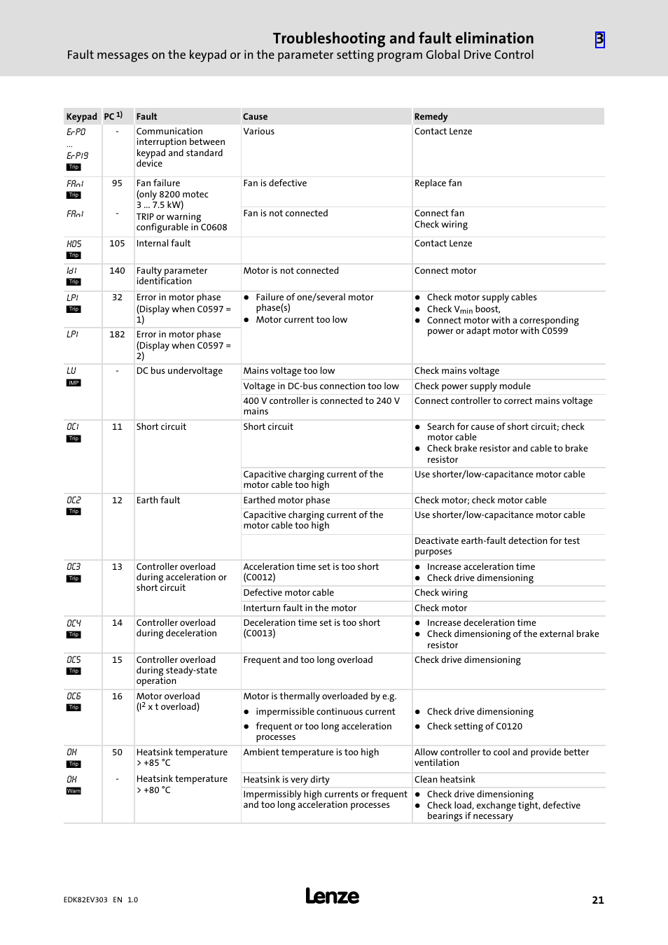 Troubleshooting and fault elimination | Lenze 8200 vector 15kW-30kW User Manual | Page 21 / 23