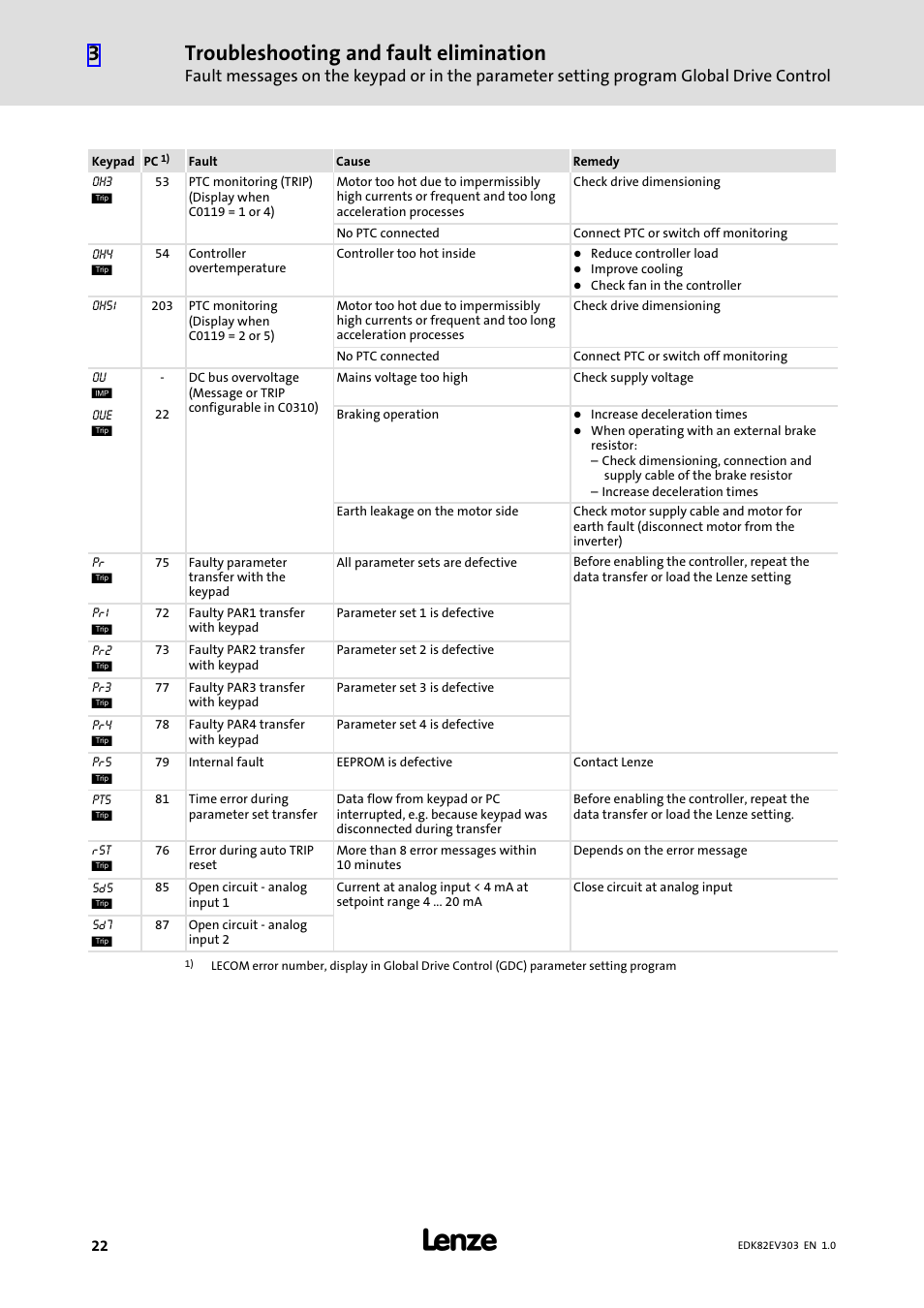 Troubleshooting and fault elimination | Lenze 8200 vector 15kW-30kW User Manual | Page 22 / 23