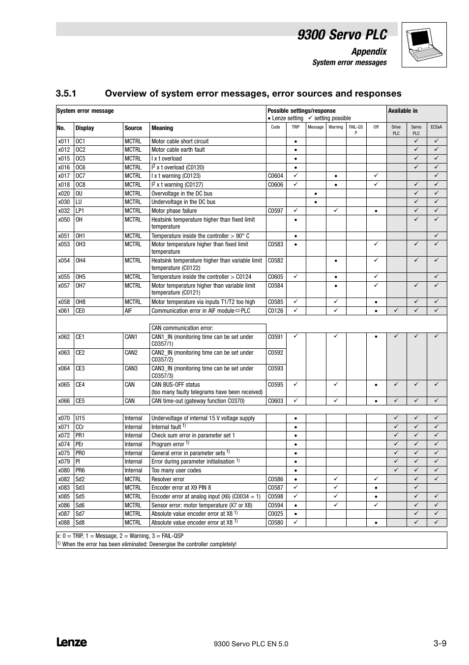 9300 servo plc, Appendix, 5 system error messages | Lenze Drive PLC Developer Studio 9300 Servo PLC (V8.x) User Manual | Page 111 / 167